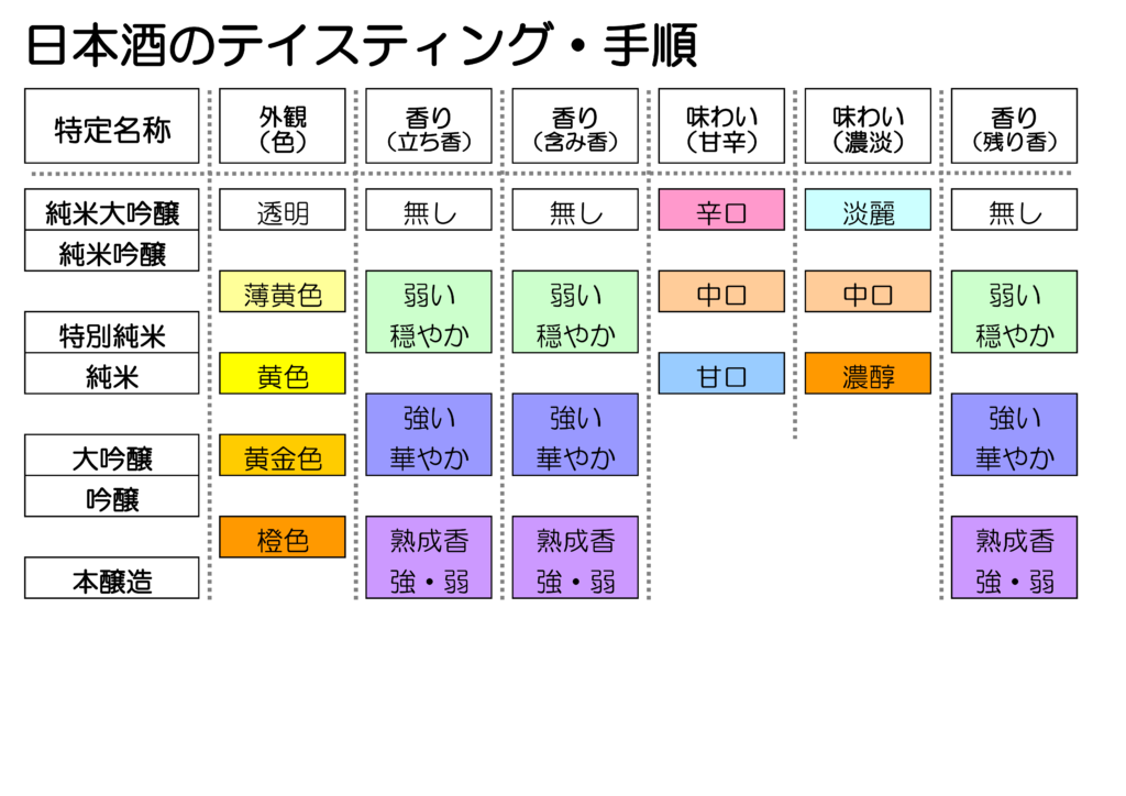 日本酒 テイスティング 手順