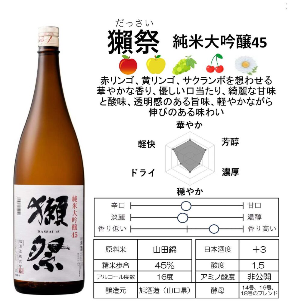 日本酒 チャート表 銘柄分析