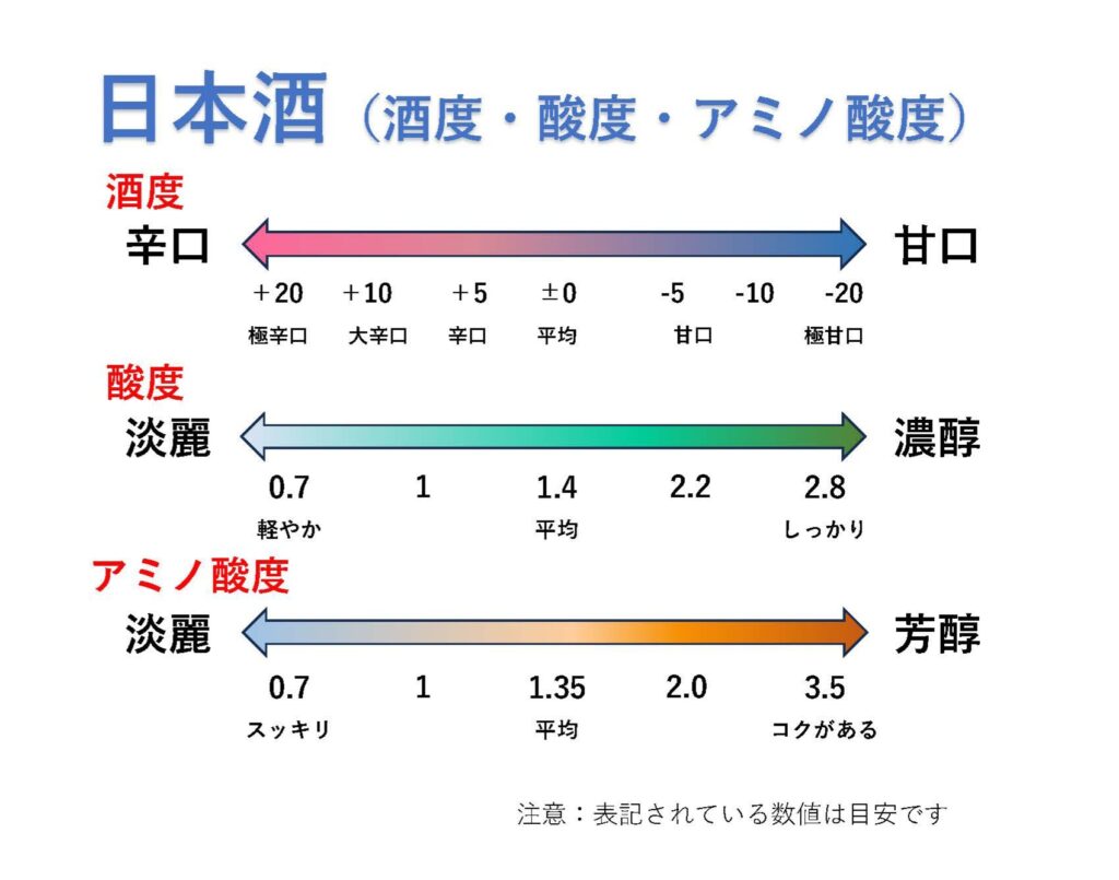 日本酒 酒度・酸度・アミノ酸度 イメージイラスト