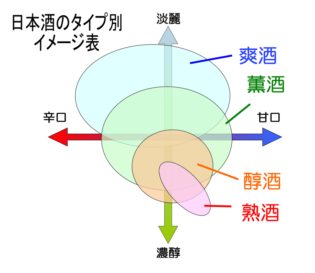 ↑日本酒の香味チャート(タイプチャート)