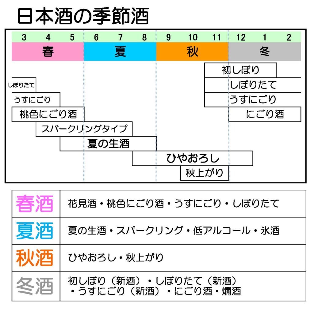 日本酒 季節酒 年次表