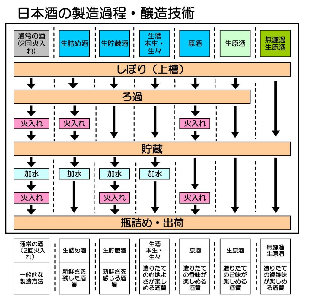 日本酒 製造過程 醸造技術 濾過 火入れ 加水
