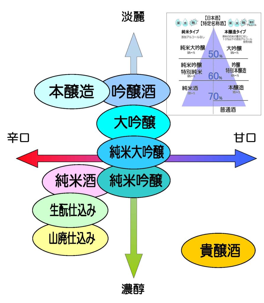 ↑醸造方法からの味わいタイプ別 イメージチャート表