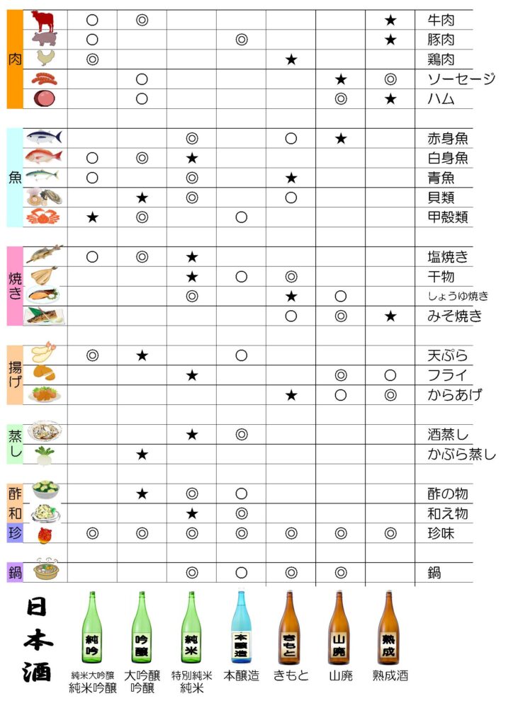 日本酒と食材との相性の一覧表