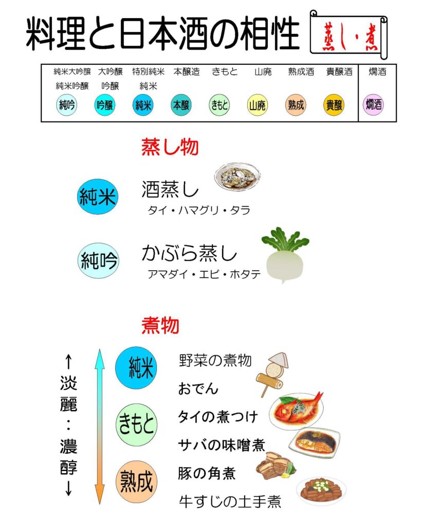 ↑日本酒と蒸し料理のペアリングのイメージ画像
