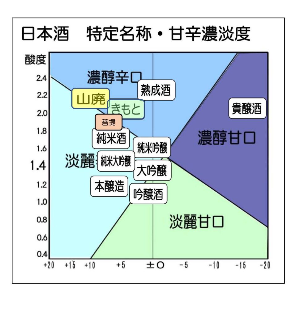↑8b 醸造方法からの味わいタイプ別 イメージチャート表