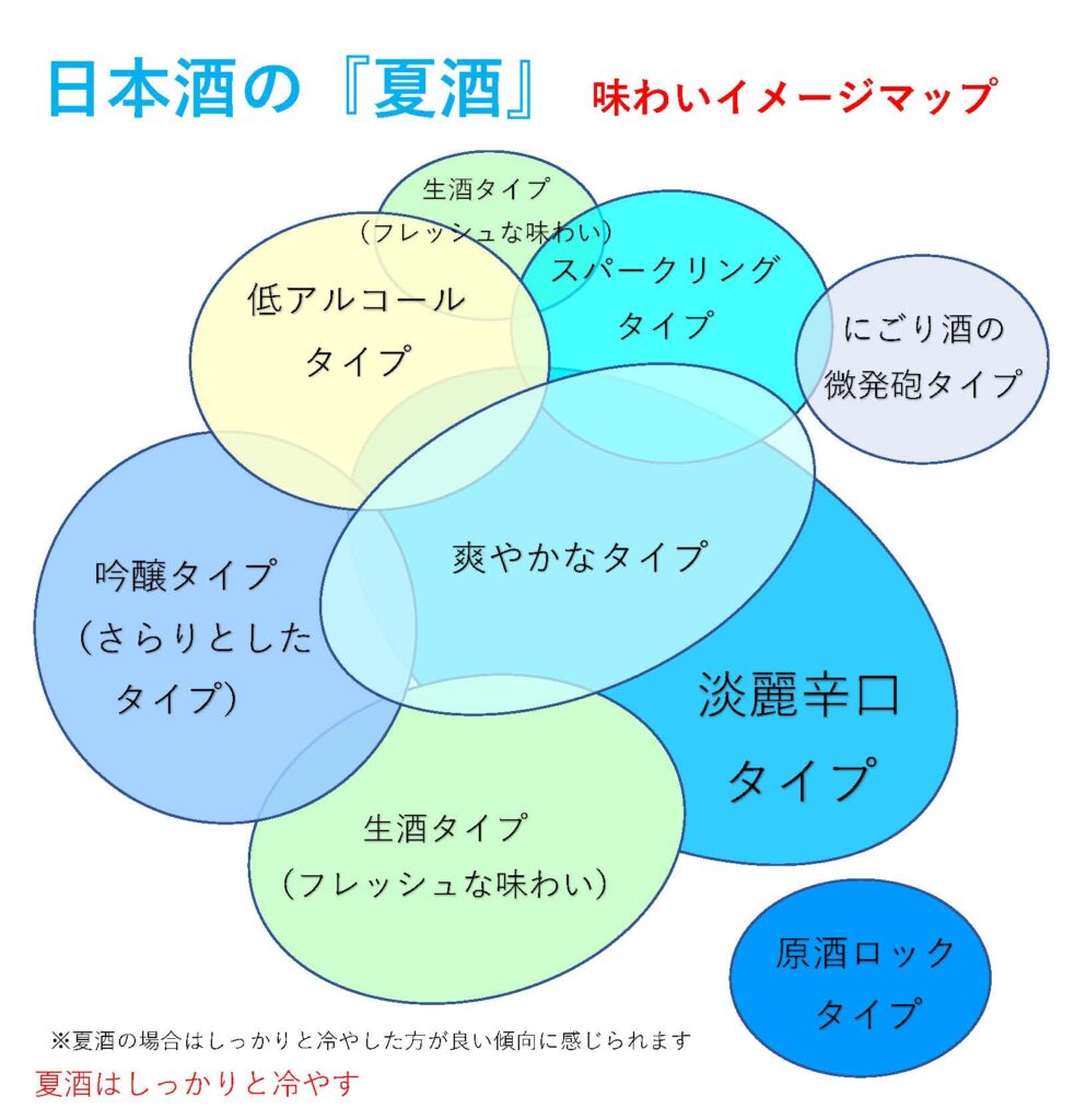 ↑日本酒 夏酒 味わいイメージマップ ゲル表