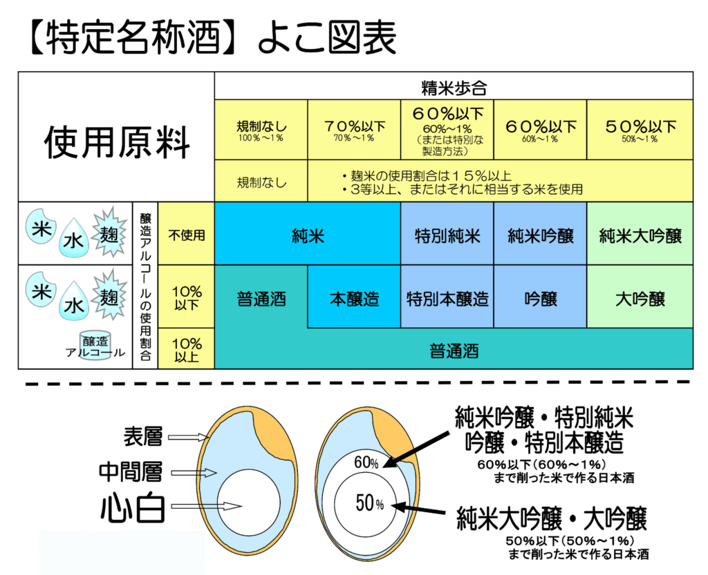 日本酒 特定名称 精米歩合